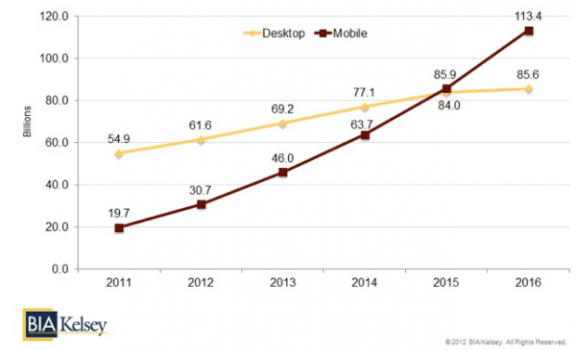 Mobile vs desktop search volumes Mobile vs desktop search volumes